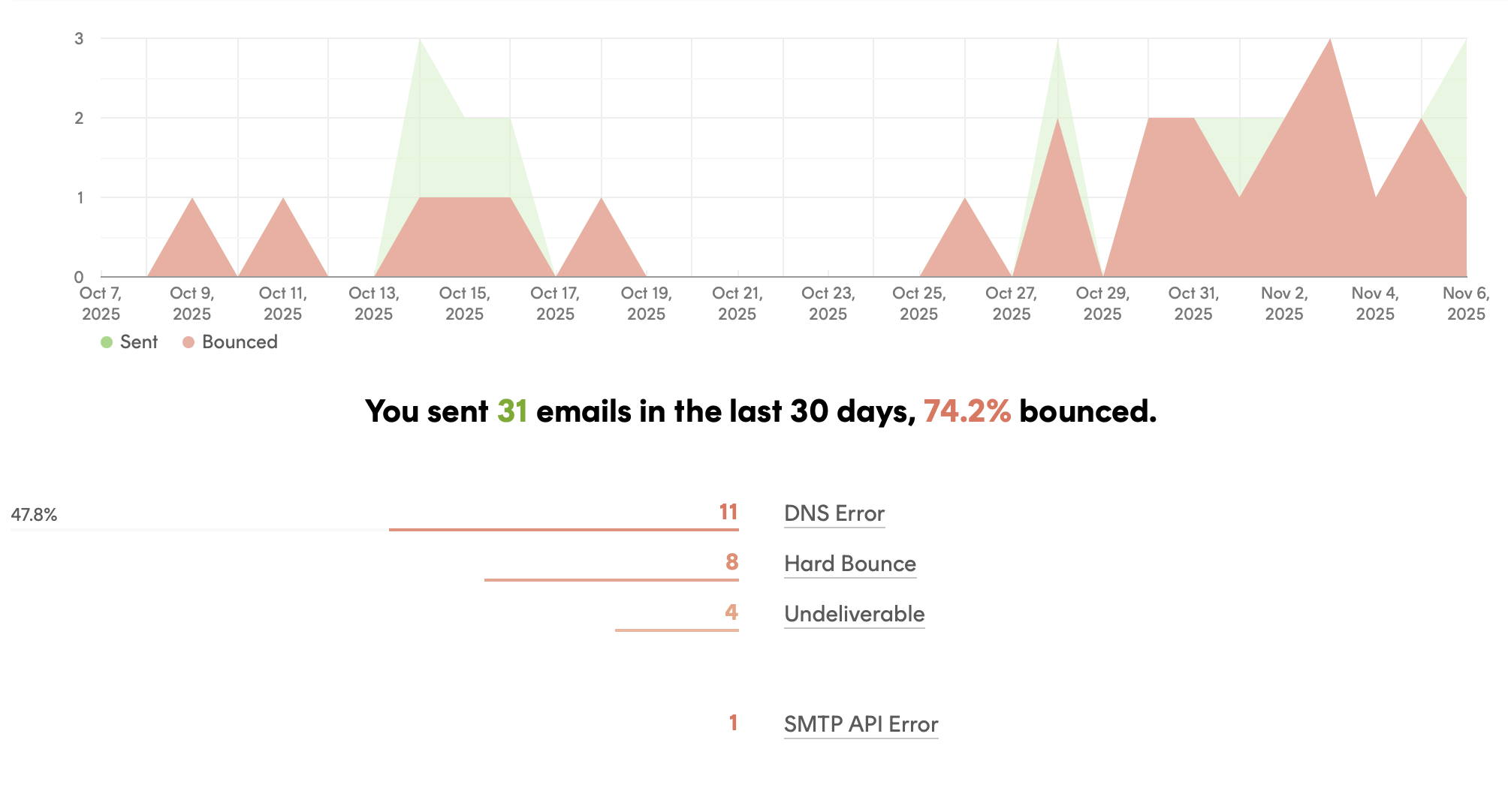 Screenshot of the mailserver statistics, indicating a bounce rate of 74.2%.